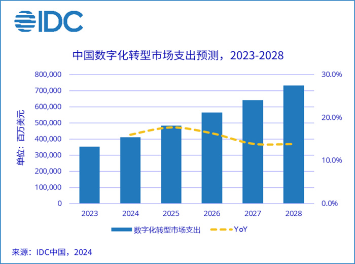 IDC:中国数字化转型支出五年复合增长率约为15.6% 高于全球整体增速
